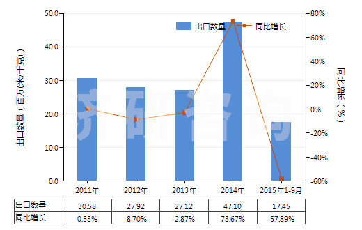 2011-2015年9月中國其他合成短纖＜85%棉混染色布（平米重＞170g）(HS55142900)出口量及增速統(tǒng)計